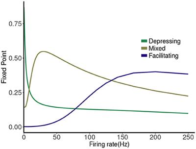 Data Driven Models of Short-Term Synaptic Plasticity